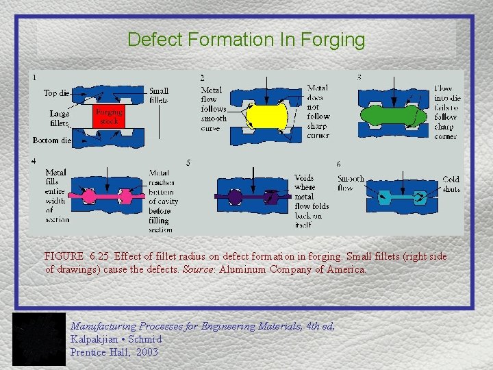 Defect Formation In Forging FIGURE 6. 25 Effect of fillet radius on defect formation