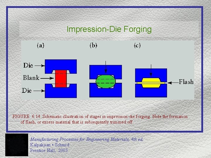 Impression-Die Forging FIGURE 6. 14 Schematic illustration of stages in impression-die forging. Note the