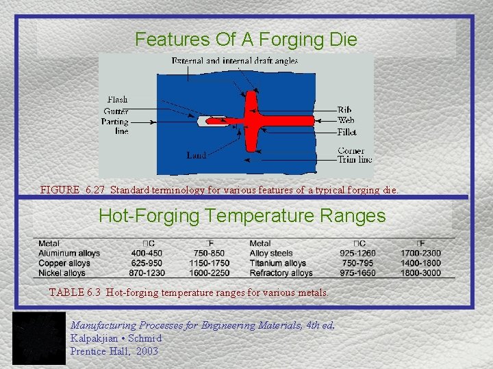 Features Of A Forging Die FIGURE 6. 27 Standard terminology for various features of