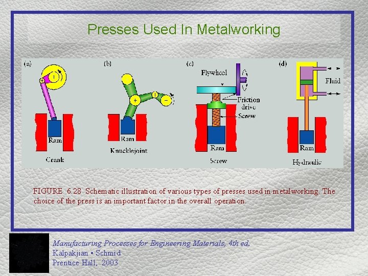 Presses Used In Metalworking FIGURE 6. 28 Schematic illustration of various types of presses