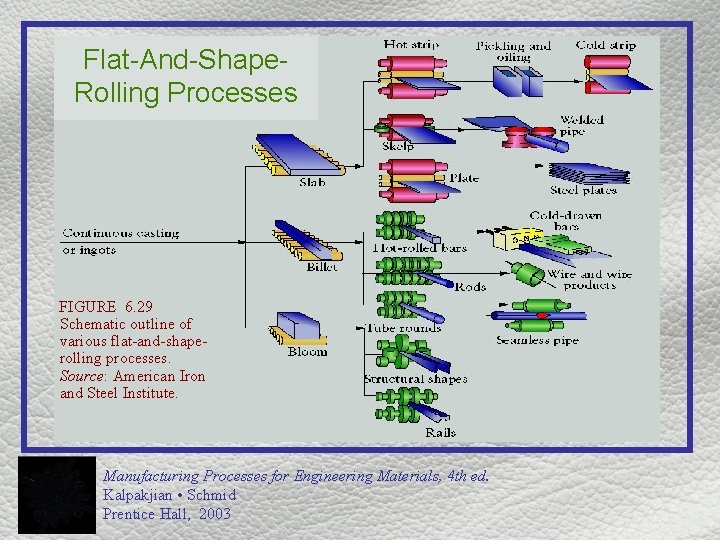 Flat-And-Shape. Rolling Processes FIGURE 6. 29 Schematic outline of various flat-and-shaperolling processes. Source: American