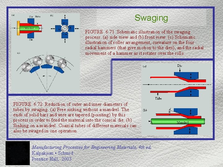 Swaging FIGURE 6. 71 Schematic illustration of the swaging process: (a) side view and