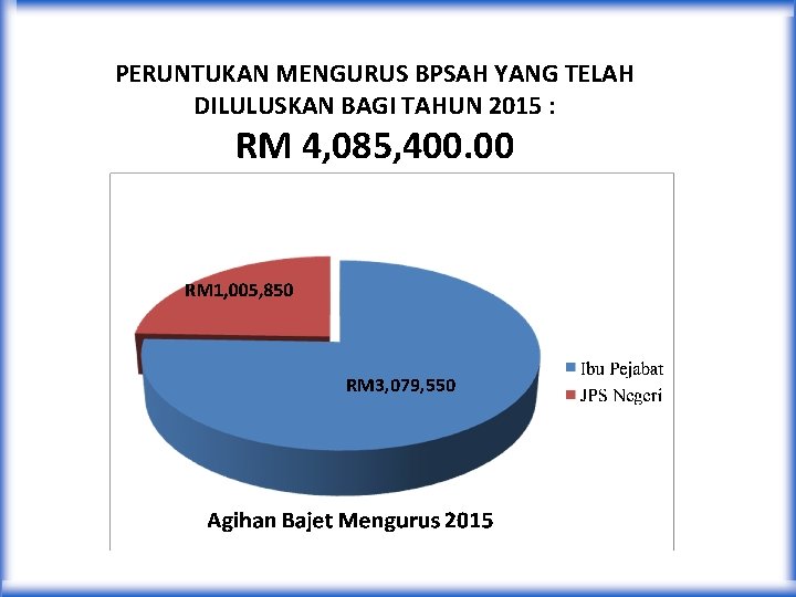 PERUNTUKAN MENGURUS BPSAH YANG TELAH DILULUSKAN BAGI TAHUN 2015 : RM 4, 085, 400.