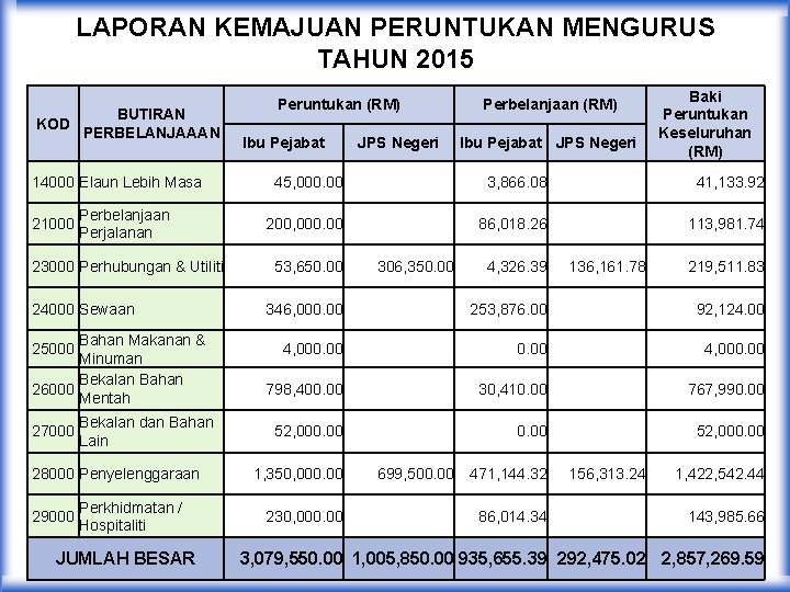 LAPORAN KEMAJUAN PERUNTUKAN MENGURUS TAHUN 2015 KOD BUTIRAN PERBELANJAAAN 14000 Elaun Lebih Masa Peruntukan