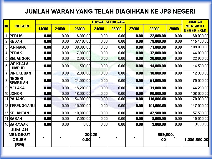 JUMLAH WARAN YANG TELAH DIAGIHKAN KE JPS NEGERI 1 PERLIS 0. 00 16, 000.