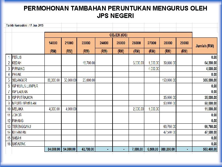 PERMOHONAN TAMBAHAN PERUNTUKAN MENGURUS OLEH JPS NEGERI 