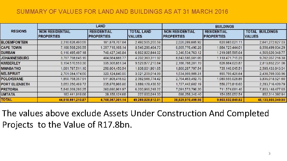 SUMMARY OF VALUES FOR LAND BUILDINGS AS AT 31 MARCH 2016 The values above