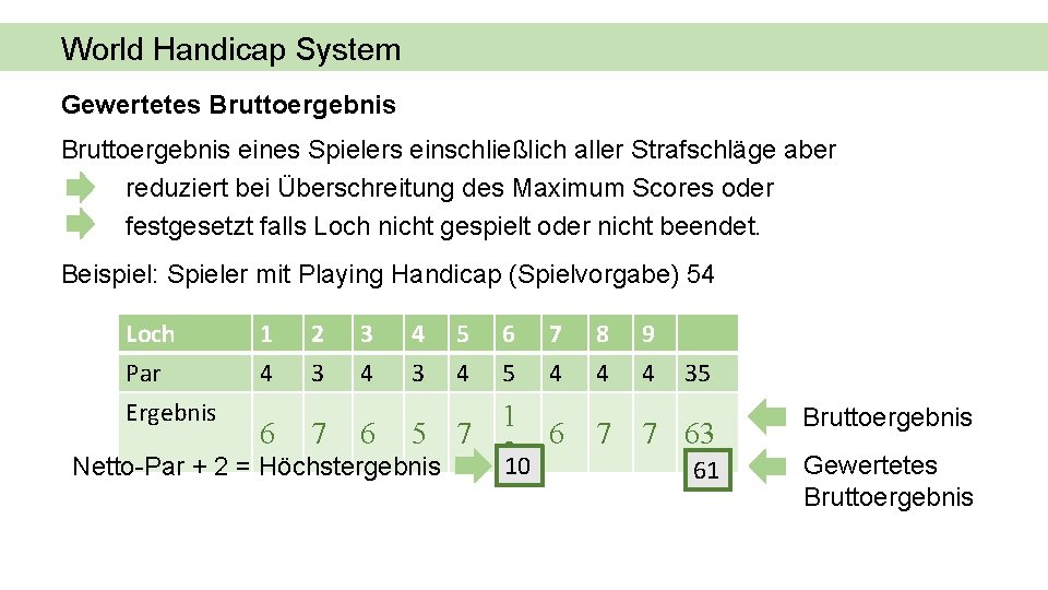 World Handicap System Gewertetes Bruttoergebnis eines Spielers einschließlich aller Strafschläge aber reduziert bei Überschreitung