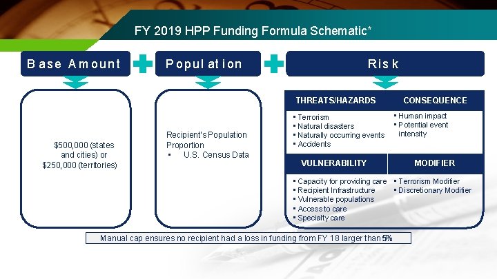 FY 2019 HPP Funding Formula Schematic* B ase A mount P o p u