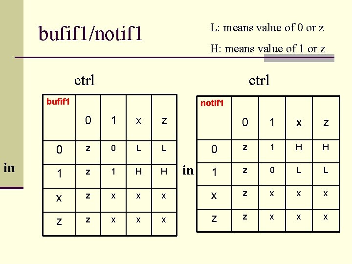 L: means value of 0 or z bufif 1/notif 1 H: means value of L: means value of 0 or z bufif 1/notif 1 H: means value of