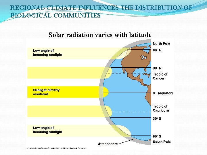 REGIONAL CLIMATE INFLUENCES THE DISTRIBUTION OF BIOLOGICAL COMMUNITIES Solar radiation varies with latitude 