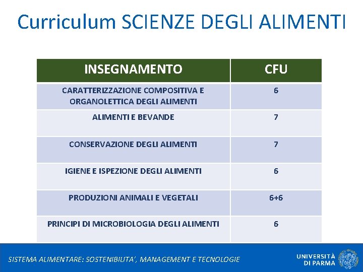 Curriculum SCIENZE DEGLI ALIMENTI INSEGNAMENTO CFU CARATTERIZZAZIONE COMPOSITIVA E ORGANOLETTICA DEGLI ALIMENTI 6 ALIMENTI