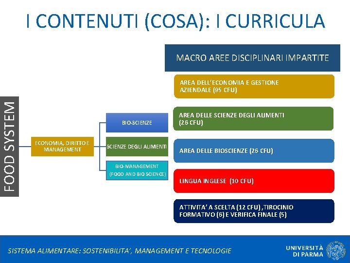 I CONTENUTI (COSA): I CURRICULA MACRO AREE DISCIPLINARI IMPARTITE FOOD SYSTEM AREA DELL’ECONOMIA E