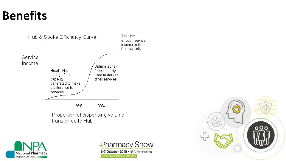 Benefits Tail - not enough service income to fill free capacity Hub & Spoke