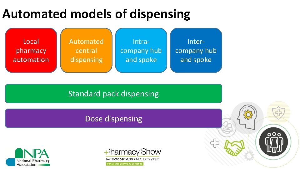 Automated models of dispensing Local pharmacy automation Automated central dispensing Intracompany hub and spoke