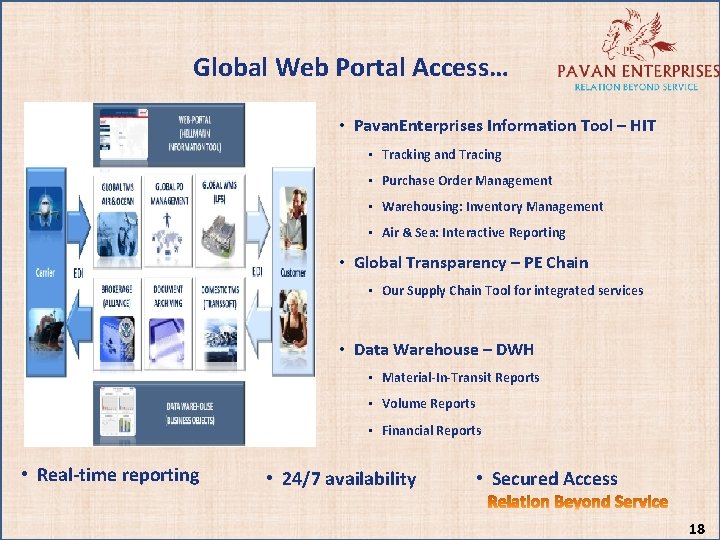 Global Web Portal Access… • Pavan. Enterprises Information Tool – HIT • Tracking and