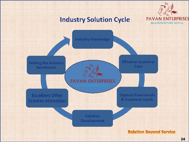 Industry Solution Cycle Industry Knowledge Effective Customer Care Setting the industry benchmark Excellent Offer