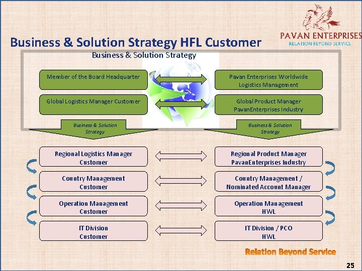Business & Solution Strategy HFL Customer Business & Solution Strategy Member of the Board