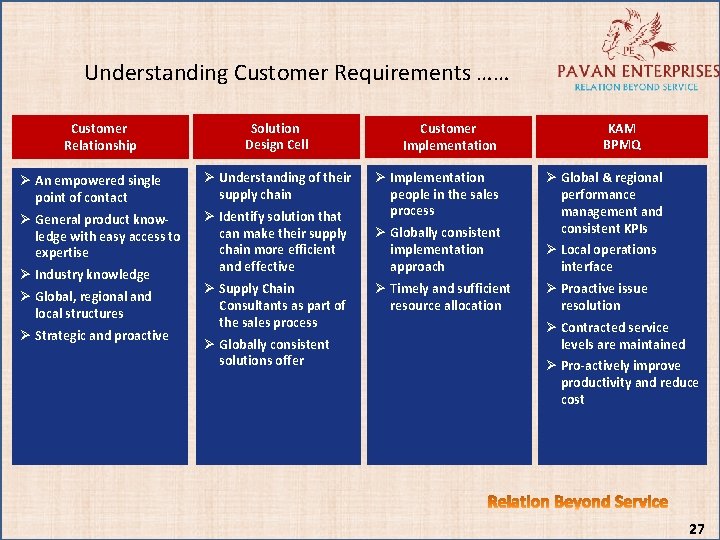 Understanding Customer Requirements …… Customer Relationship Solution Design Cell Ø An empowered single point