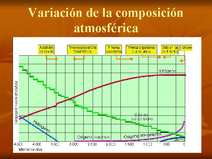 Variación de la composición atmosférica 