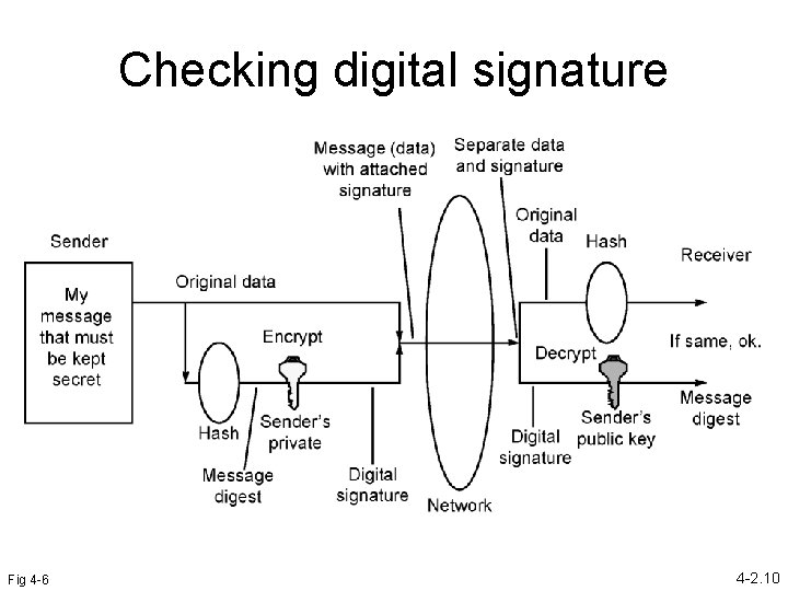 Checking digital signature Fig 4 -6 4 -2. 10 