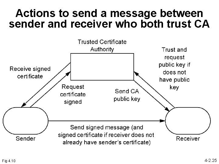 Actions to send a message between sender and receiver who both trust CA Fig