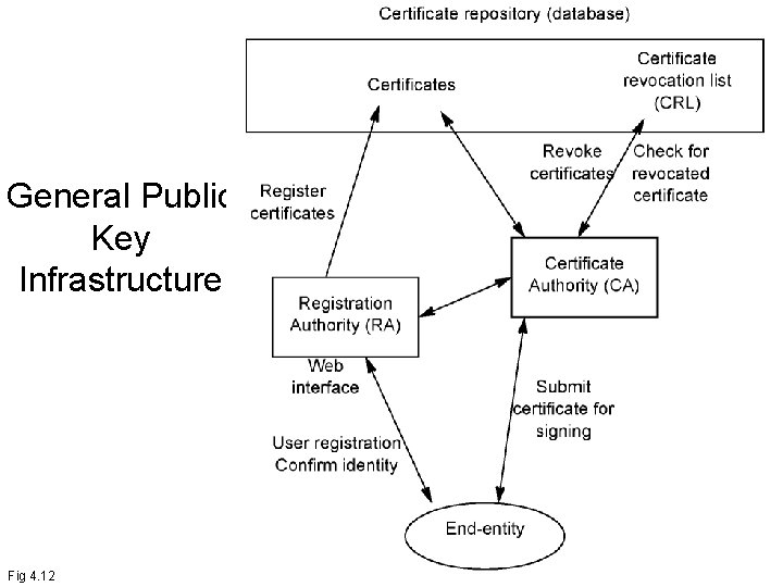 General Public Key Infrastructure Fig 4. 12 4 -2. 32 