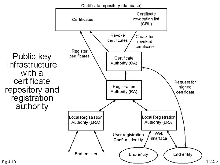 Public key infrastructure with a certificate repository and registration authority Fig 4 -13 4
