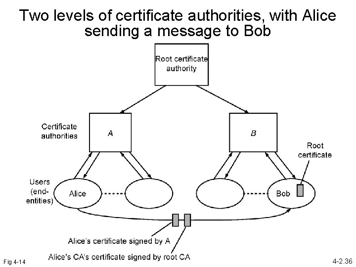 Two levels of certificate authorities, with Alice sending a message to Bob Fig 4