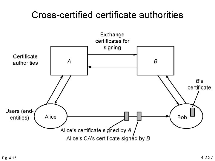 Cross-certified certificate authorities Fig. 4 -15 4 -2. 37 
