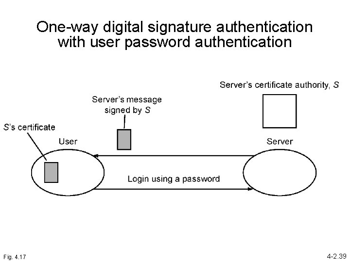 One-way digital signature authentication with user password authentication Fig. 4. 17 4 -2. 39