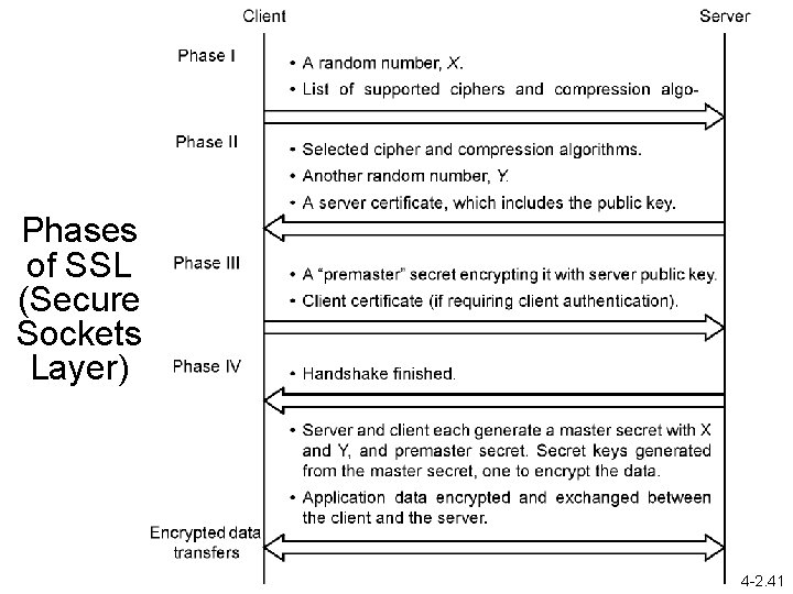 Phases of SSL (Secure Sockets Layer) 4 -2. 41 