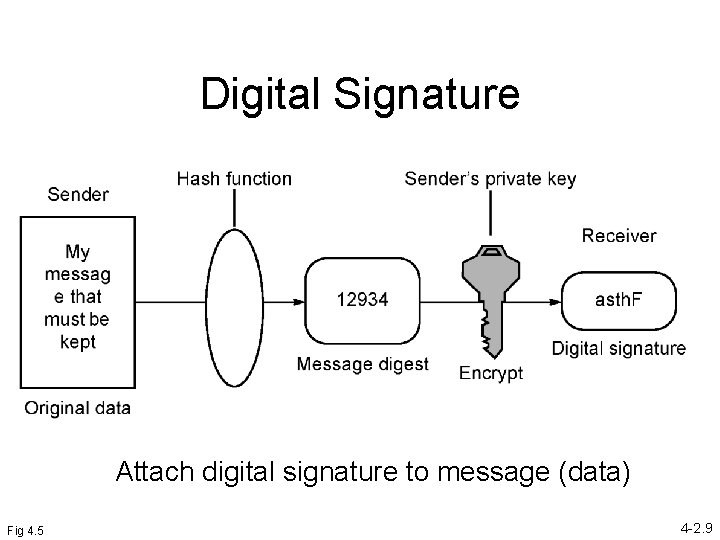 Digital Signature Attach digital signature to message (data) Fig 4. 5 4 -2. 9