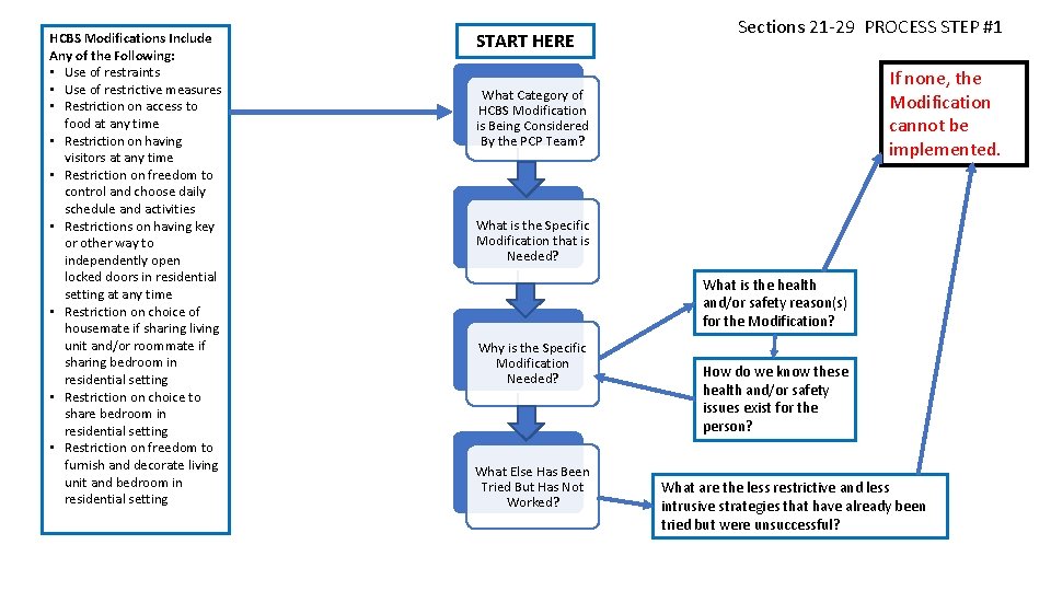 HCBS Modifications Include Any of the Following: • Use of restraints • Use of