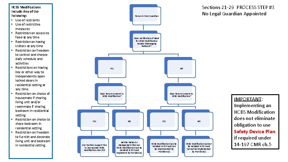 HCBS Modifications Include Any of the Following: • Use of restraints • Use of