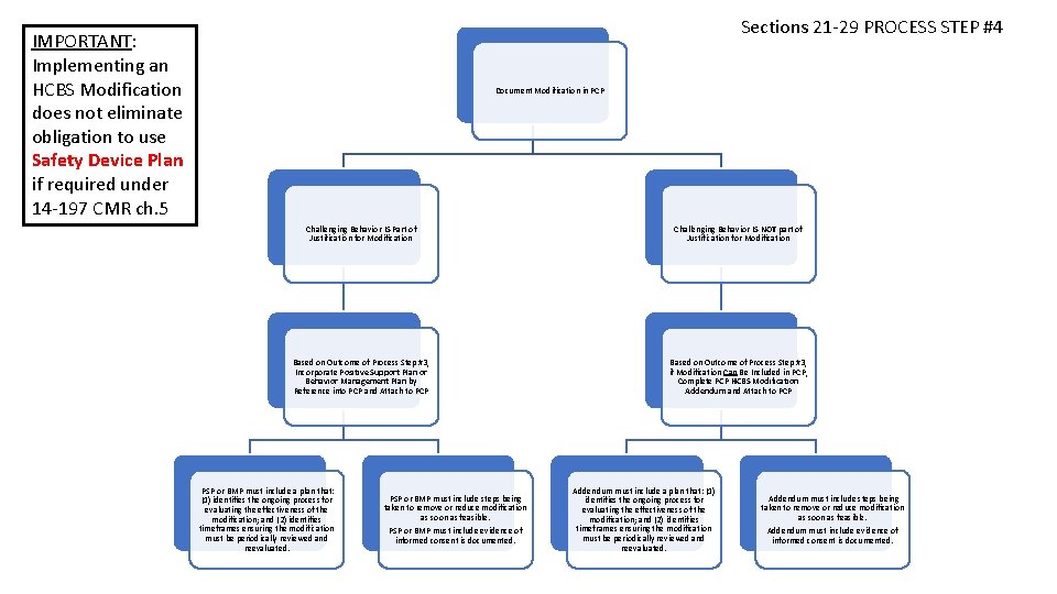 Sections 21 -29 PROCESS STEP #4 IMPORTANT: Implementing an HCBS Modification does not eliminate