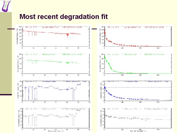 Most recent degradation fit 