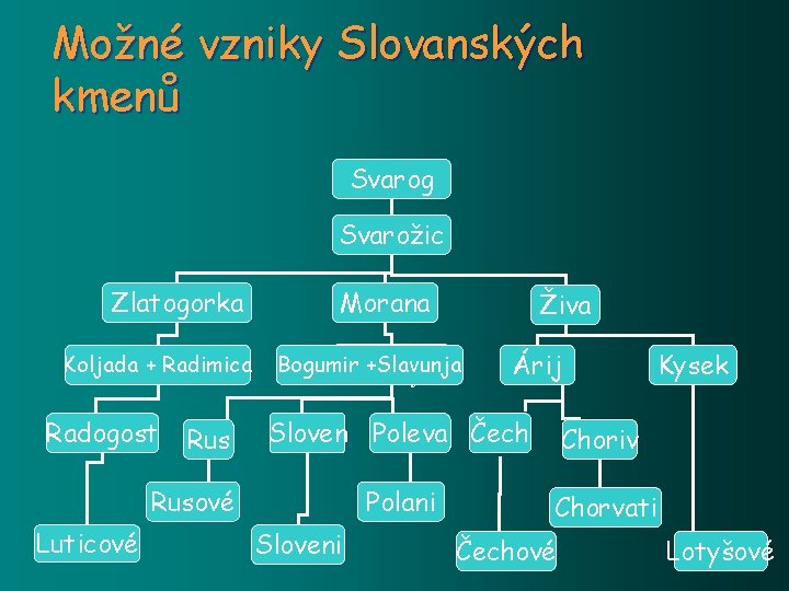 Možné vzniky Slovanských kmenů Svarog Svarožic Zlatogorka Koljada + Radimica Radogost Rus Morana Bogumir+