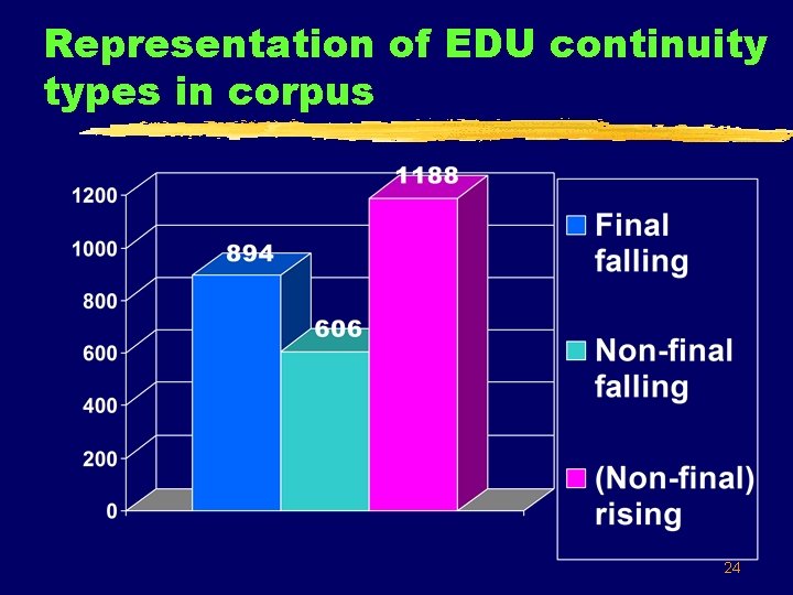 Representation of EDU continuity types in corpus 24 