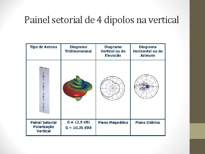 Painel setorial de 4 dipolos na vertical 