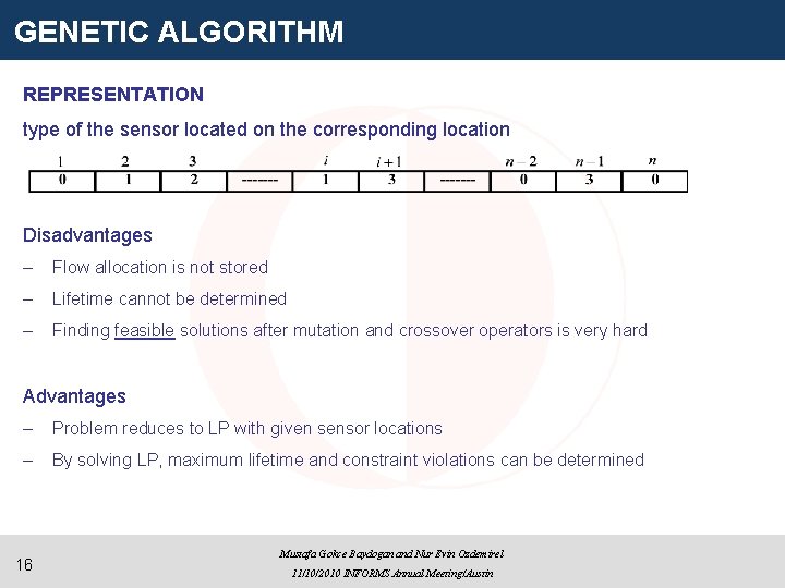 GENETIC ALGORITHM REPRESENTATION type of the sensor located on the corresponding location Disadvantages –