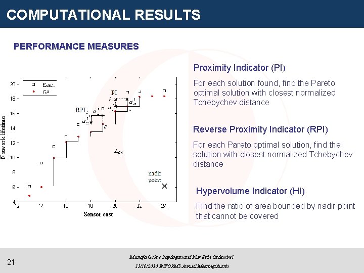 COMPUTATIONAL RESULTS PERFORMANCE MEASURES Proximity Indicator (PI) For each solution found, find the Pareto