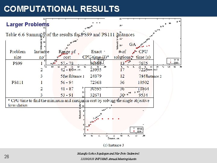 COMPUTATIONAL RESULTS Larger Problems 26 Mustafa Gokce Baydogan and Nur Evin Ozdemirel 11/10/2010 INFORMS