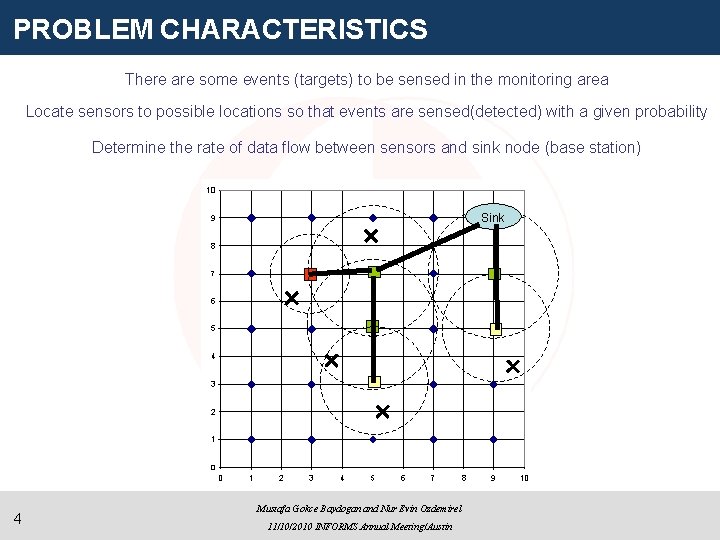 PROBLEM CHARACTERISTICS There are some events (targets) to be sensed in the monitoring area
