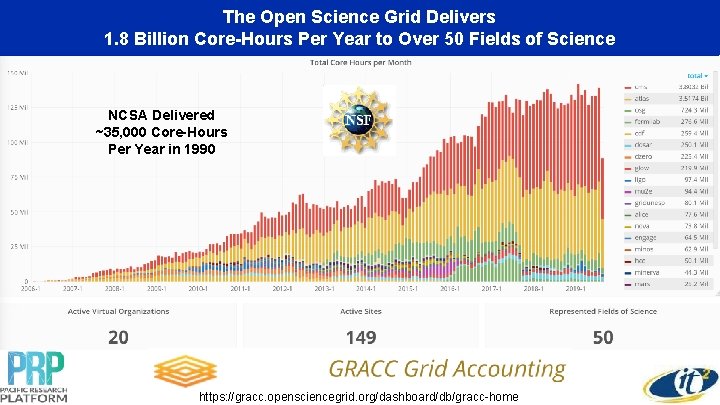 The Open Science Grid Delivers 1. 8 Billion Core-Hours Per Year to Over 50