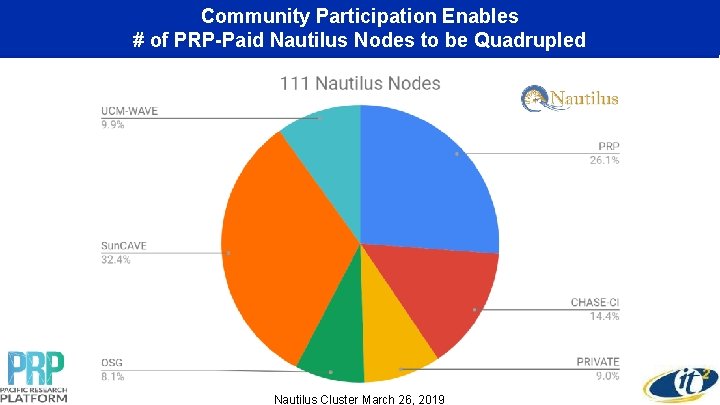 Community Participation Enables # of PRP-Paid Nautilus Nodes to be Quadrupled Nautilus Cluster March