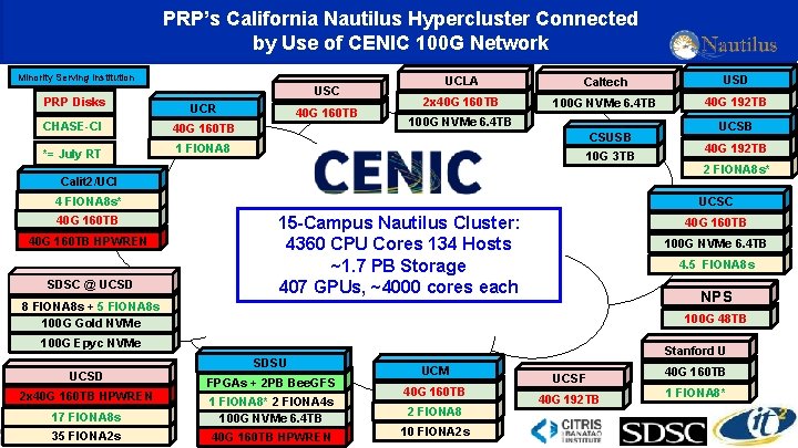 PRP’s California Nautilus Hypercluster Connected by Use of CENIC 100 G Network Minority Serving
