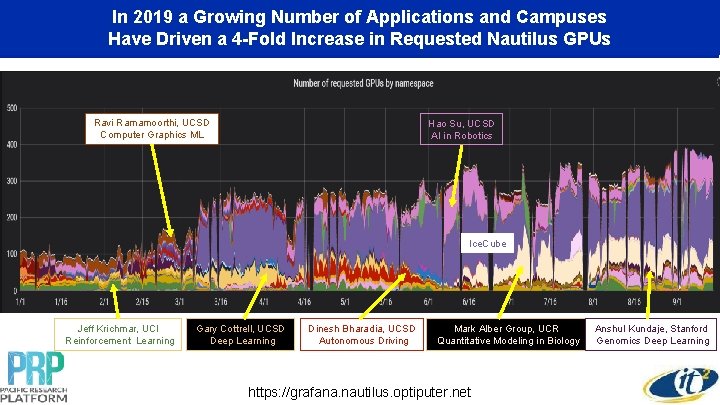 In 2019 a Growing Number of Applications and Campuses Have Driven a 4 -Fold