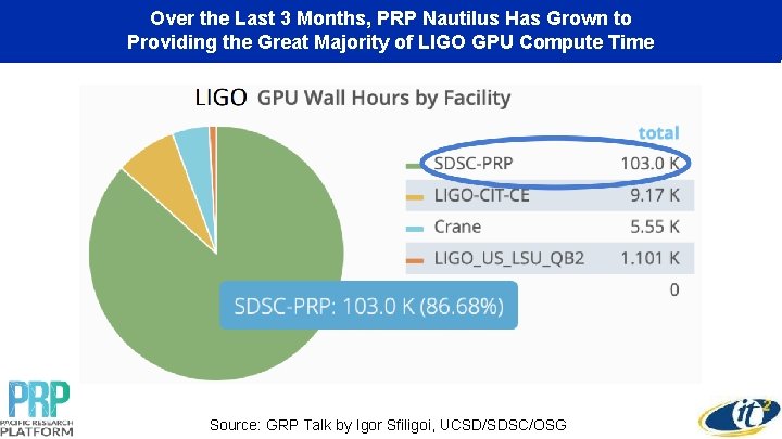 Over the Last 3 Months, PRP Nautilus Has Grown to Providing the Great Majority