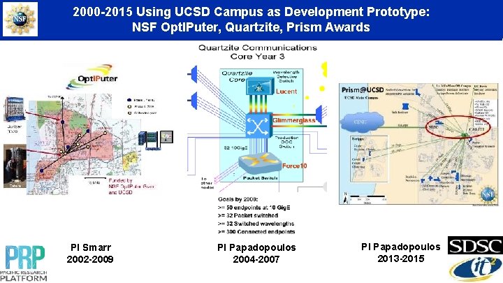 2000 -2015 Using UCSD Campus as Development Prototype: NSF Opt. IPuter, Quartzite, Prism Awards